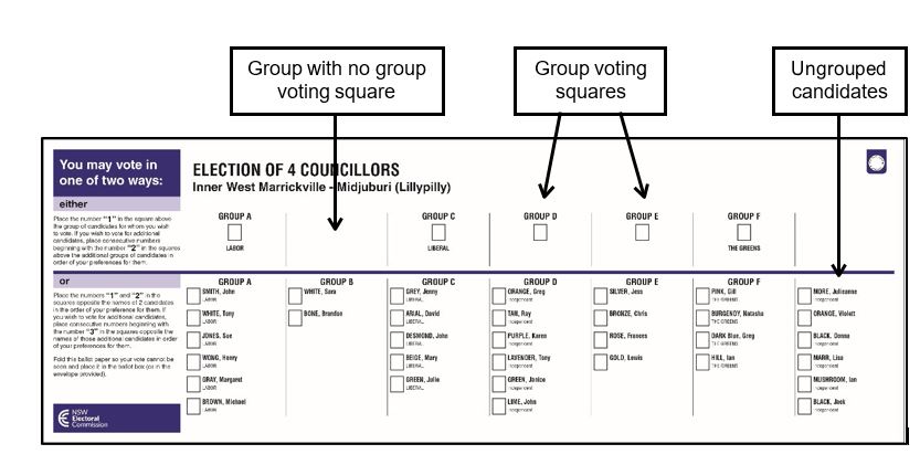 A Councillor ballot paper with group voting squares is structured.  "Group with no group coting square", "Group voting squares", and "Ungrouped candidates" highlighted.